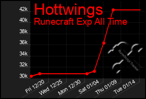 Total Graph of Hottwings