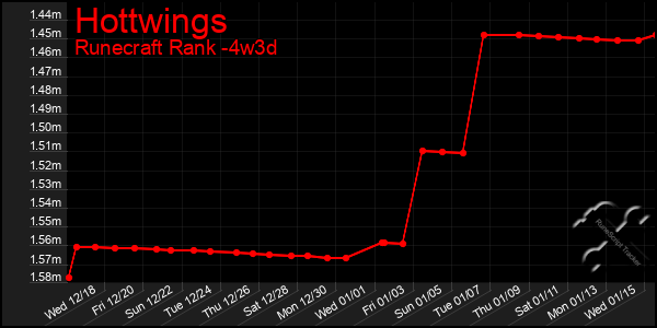 Last 31 Days Graph of Hottwings