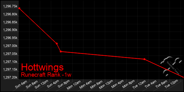 Last 7 Days Graph of Hottwings