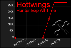 Total Graph of Hottwings