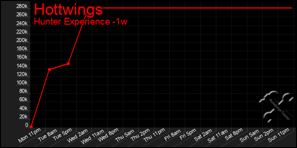 Last 7 Days Graph of Hottwings