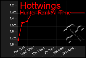 Total Graph of Hottwings