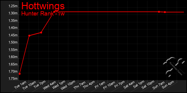 Last 7 Days Graph of Hottwings