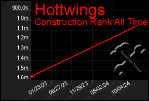 Total Graph of Hottwings