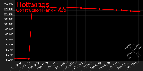 Last 31 Days Graph of Hottwings