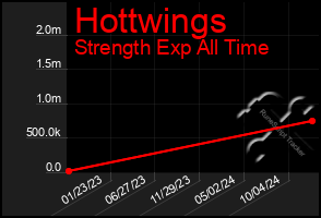 Total Graph of Hottwings