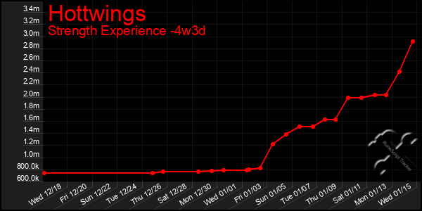 Last 31 Days Graph of Hottwings