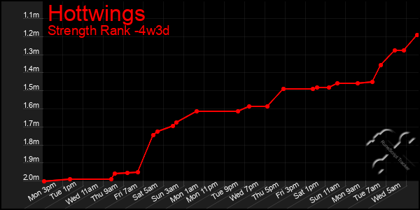 Last 31 Days Graph of Hottwings