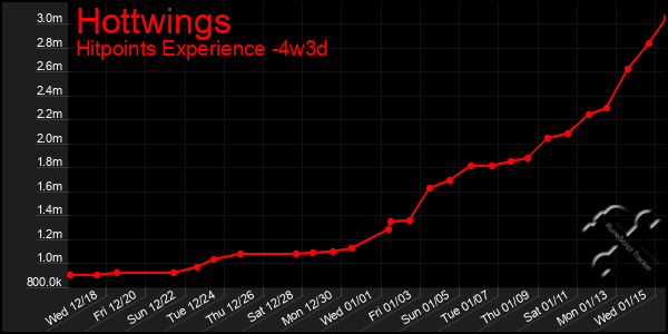 Last 31 Days Graph of Hottwings