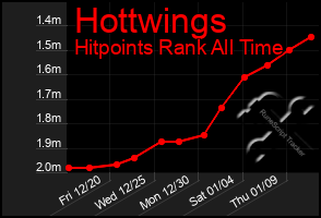 Total Graph of Hottwings