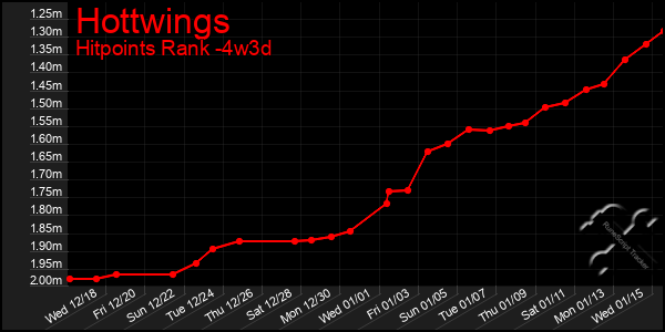 Last 31 Days Graph of Hottwings