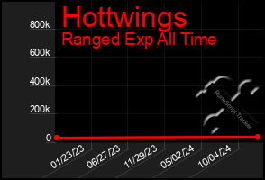 Total Graph of Hottwings