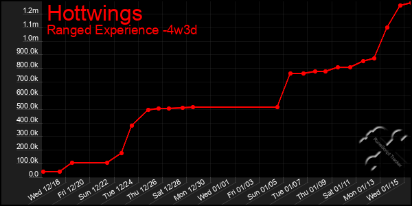 Last 31 Days Graph of Hottwings