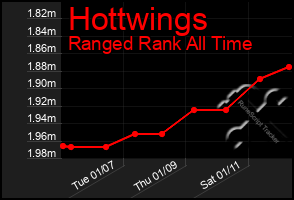 Total Graph of Hottwings