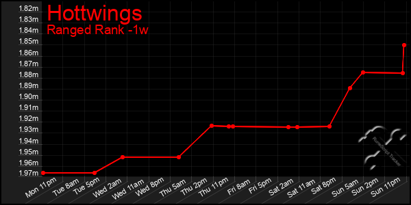 Last 7 Days Graph of Hottwings