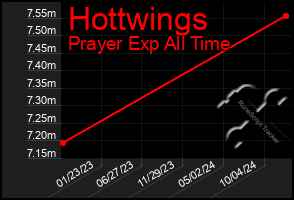 Total Graph of Hottwings