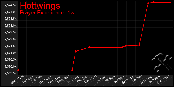 Last 7 Days Graph of Hottwings