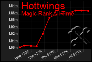 Total Graph of Hottwings