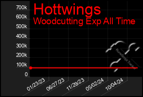 Total Graph of Hottwings