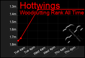 Total Graph of Hottwings