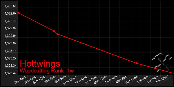 Last 7 Days Graph of Hottwings