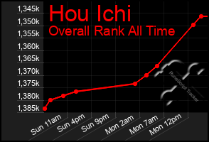 Total Graph of Hou Ichi