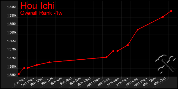 1 Week Graph of Hou Ichi