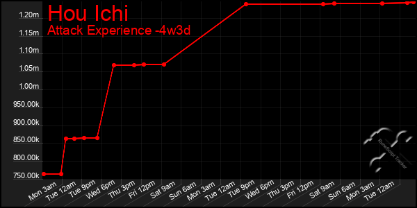 Last 31 Days Graph of Hou Ichi