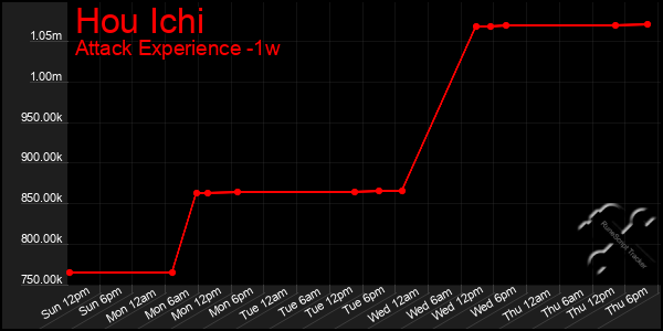 Last 7 Days Graph of Hou Ichi