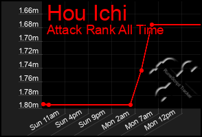 Total Graph of Hou Ichi