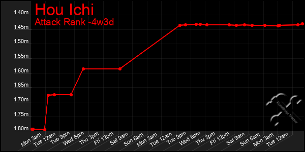 Last 31 Days Graph of Hou Ichi