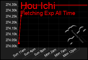 Total Graph of Hou Ichi