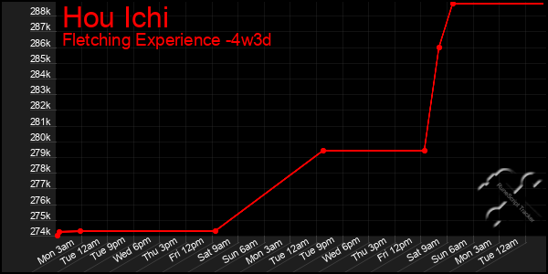 Last 31 Days Graph of Hou Ichi