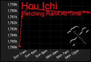 Total Graph of Hou Ichi