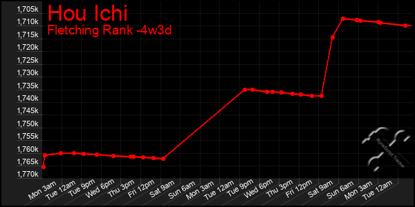 Last 31 Days Graph of Hou Ichi
