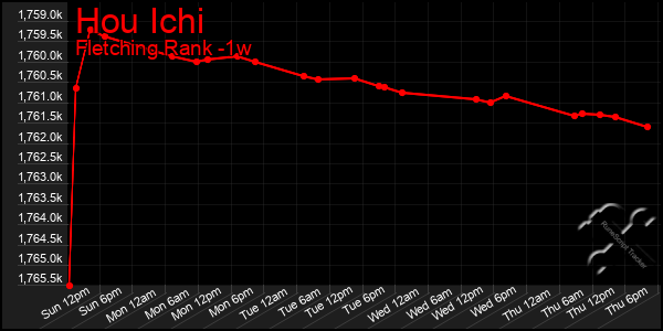 Last 7 Days Graph of Hou Ichi