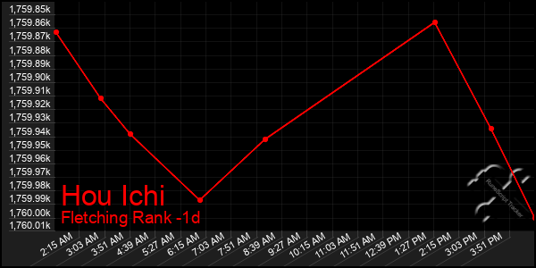 Last 24 Hours Graph of Hou Ichi