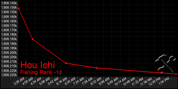 Last 24 Hours Graph of Hou Ichi