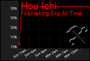 Total Graph of Hou Ichi