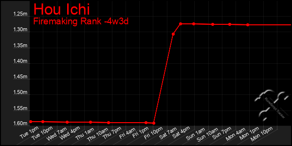 Last 31 Days Graph of Hou Ichi