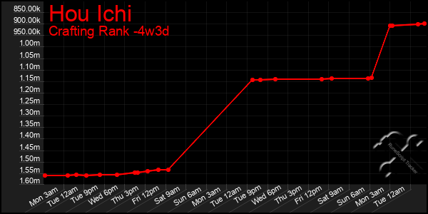 Last 31 Days Graph of Hou Ichi