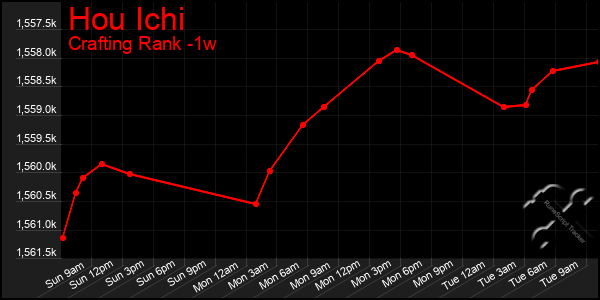Last 7 Days Graph of Hou Ichi