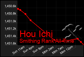 Total Graph of Hou Ichi