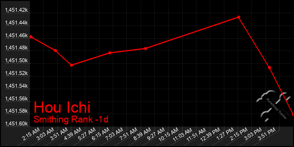 Last 24 Hours Graph of Hou Ichi