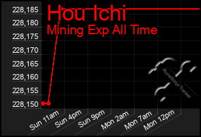 Total Graph of Hou Ichi