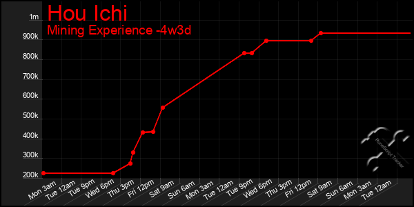 Last 31 Days Graph of Hou Ichi