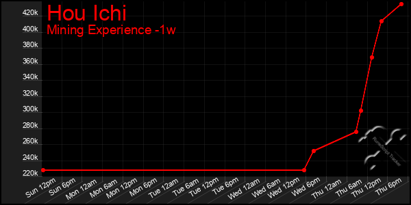 Last 7 Days Graph of Hou Ichi