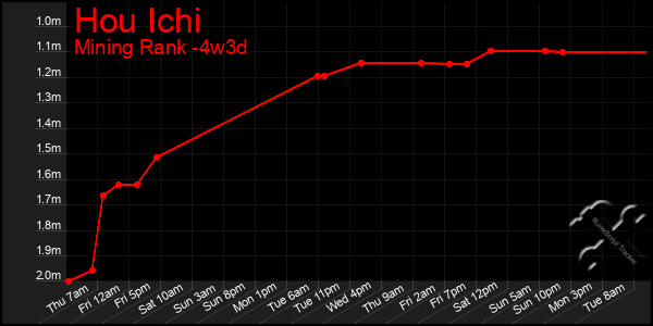 Last 31 Days Graph of Hou Ichi