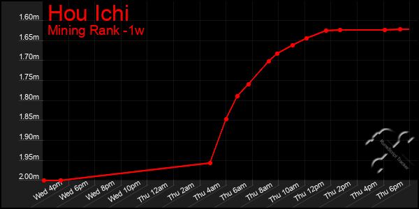 Last 7 Days Graph of Hou Ichi