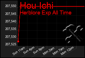 Total Graph of Hou Ichi
